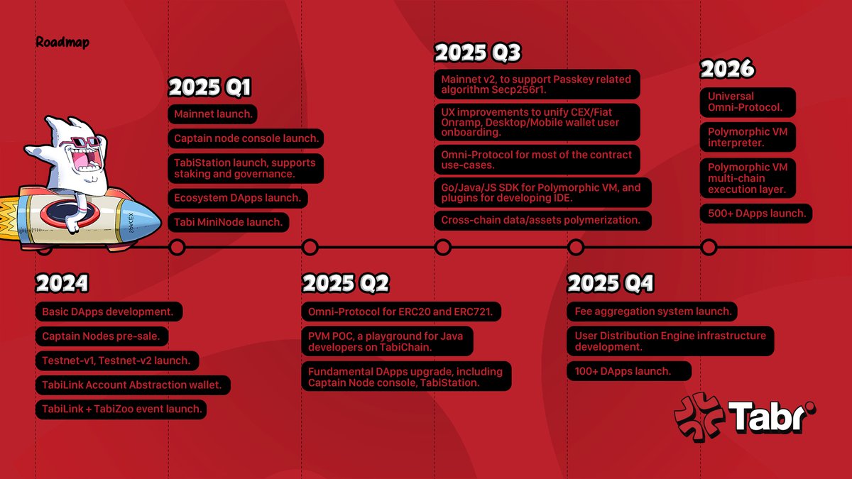 Airdrops_one's tweet photo. Tabi releases $TABI Roadmap and additional @Tabichain Updates

Mainnet: 2025 Q1 - $TABI Airdrop 🪂around the same time?

What Tabi Introduces
🔸A Proof of Attention model incentivizing users and developers by rewarding attention as an asset.
🔸Dual rewards for users ( $TABI + app tokens) and governance benefits through voting and staking.
🔸Looking to on-board Web2 devs and letting them build dApps quickly for Web3

For Users:
🔸Users vote for apps via Captain or Mini Nodes, earning rewards and governance power.
🔸Mini Nodes cost $30-50, encouraging low-barrier adoption and integration with Web2 and management via TG
🔸Onboarding via Tabilink, Web3 access with social logins like TikTok or Telegram.

For Developers:
🔸Apps gain visibility through leaderboards, user votes, and rewards distribution.
🔸Incentives to deliver high-quality apps and grow engagement.

Tabi's Vision:
🔸A full-stack consumer chain focused on eliminating ecosystem friction, integrating wallets, fiat gateways, and Web3 apps for a seamless user experience.
🔸Tabilink bridges Web2 and Web3, offering easy crypto wallet creation and privacy-focused interactions.
🔸Looking to on-board Web2 devs and letting them build dApps quickly for Web3

Earlier $TABI Threads:

https://t.co/FdYsFBfnG6
https://t.co/GnHzXj5DbC

🔗Links

➡️Web: https://t.co/6Mg9LPB1wS
➡️Discord: https://t.co/7Gk0nrroBn
➡️Git: https://t.co/lyWpX1dqgV
➡️TG Chat: https://t.co/QGDhCCnzO8

🫡
