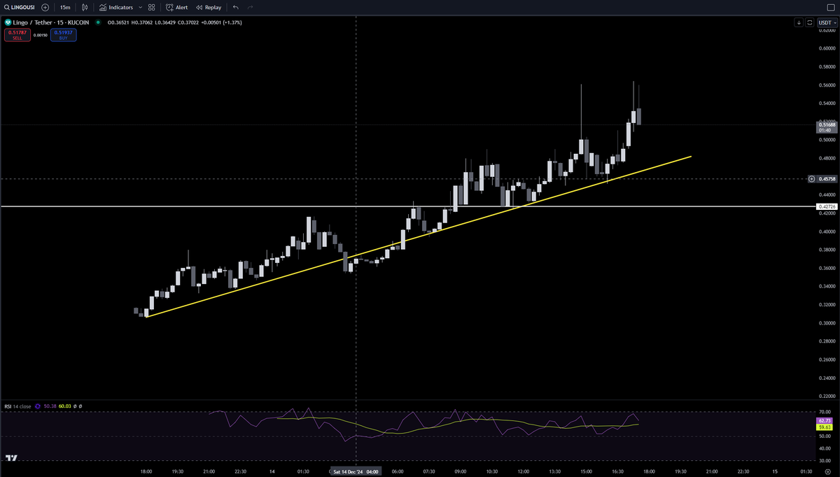 $LINGO is back above 500M FDV

1 $LINGO = $1 incoming