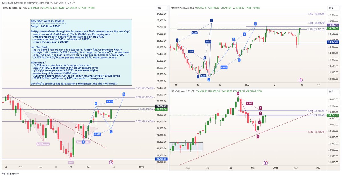 mssrihari_rta's tweet photo. #Weeklyview December 3rd Week
Range : 24300 to 25300
#Nifty consolidates for a week and finds momentum last Friday !
- perfect moves as per the levels tracked
- closes the week around 24800 gaining 80 points !
Can #Nifty continue the momentum and make it past 25K next week ?
Checkout the chart for detailed view on the possibilities for the next week 👇