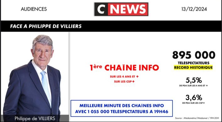 Encore un pic à plus d'un million, merci de votre fidélité enthousiaste !

🔴(re)Voir l'émission : youtu.be/m_YyPq1LMfQ

#FaceAPhilippeDeVilliers #FADV #CNews