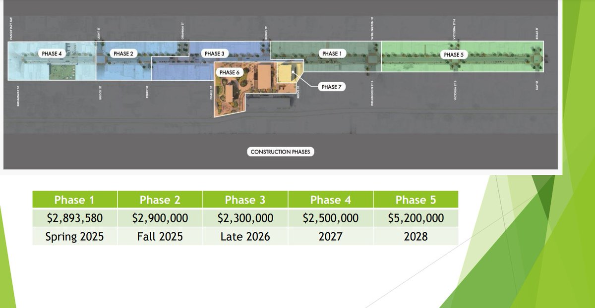 #ICYMI Here is the phase by phase breakdown as promoted by <a href="/WoodstockBIA/">Downtown Woodstock</a> staff during City budget deliberations on Thursday. Technically, in 2025 the investment cost is $5.8 million.