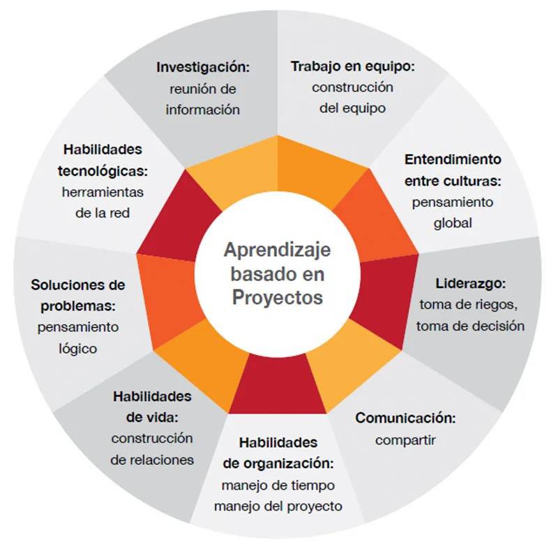 El Aprendizaje Basado en Proyectos  (ABP) es una estrategia Innovadora de aprendizaje

En el mundo corporativo pararavanzar  en habilidades nuevas como la IA, a veces, casi la única posible
