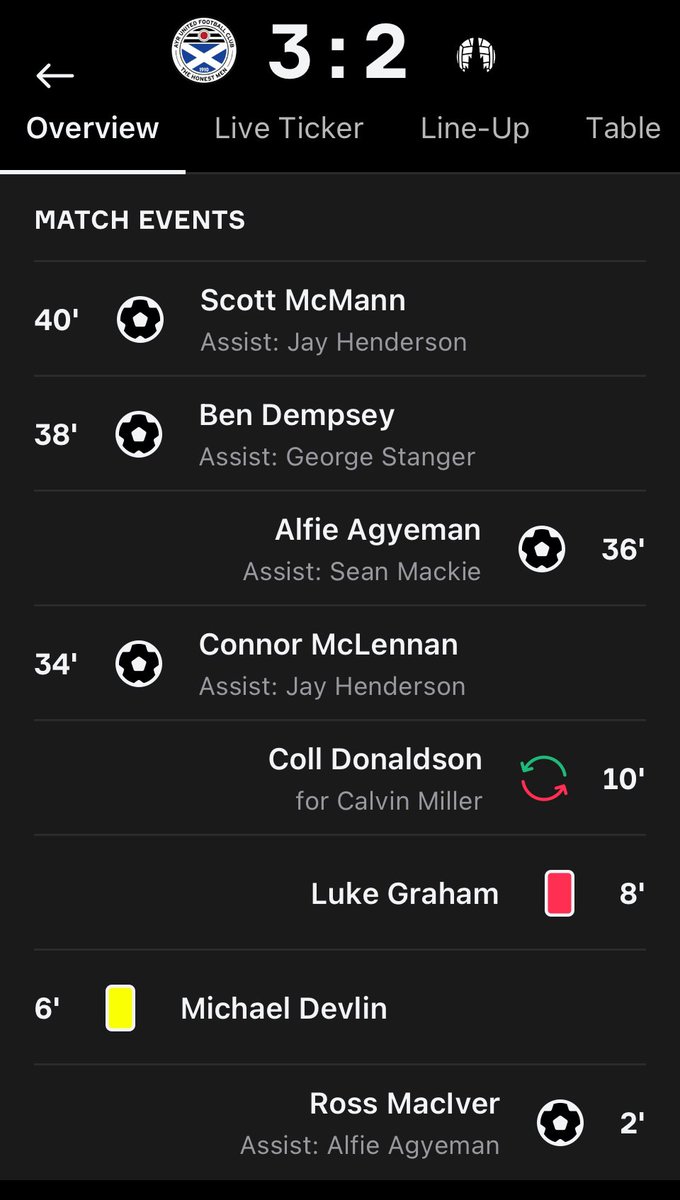 Derek Young (@mrdegsy) on Twitter photo There is something of a game on at Somerset Park today in the #Championship, which at one point involved four goals in six minutes - one for the team reduced to 10 men (<a href="/FalkirkFC/">Falkirk FC</a>) against the 11 of the hosts (<a href="/AyrUnitedFC/">Ayr United</a>) <a href="/BBCRadioScot/">BBC Radio Scotland</a> <a href="/offtheballbbc/">BBC Off The Ball</a> <a href="/VoiceAyr/">Voice of Reason</a> There is something of a game on at Somerset Park today in the #Championship, which at one point involved four goals in six minutes - one for the team reduced to 10 men (<a href="/FalkirkFC/">Falkirk FC</a>) against the 11 of the hosts (<a href="/AyrUnitedFC/">Ayr United</a>) <a href="/BBCRadioScot/">BBC Radio Scotland</a> <a href="/offtheballbbc/">BBC Off The Ball</a> <a href="/VoiceAyr/">Voice of Reason</a>