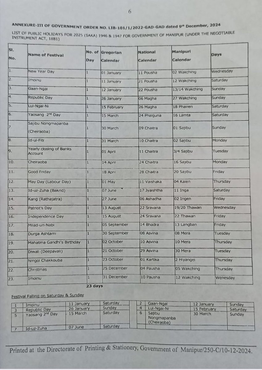 Dr. Lamtinthang Haokip (@drlamtinthanghk) on Twitter photo KUT, a post-harvest festival of the Chin-Kuki-Mizo tribal community, has been removed from the Gazette Holiday list for the 2025 calendar in Manipur by <a href="/BJP4India/">BJP</a> & its puppet administration.
<a href="/rashtrapatibhvn/">President of India</a> <a href="/INCIndia/">Congress</a>
<a href="/INCManipur/">INC Manipur</a> <a href="/kharge/">Mallikarjun Kharge</a> <a href="/RahulGandhi/">Rahul Gandhi</a> <a href="/Jairam_Ramesh/">Jairam Ramesh</a> @girishgoa KUT, a post-harvest festival of the Chin-Kuki-Mizo tribal community, has been removed from the Gazette Holiday list for the 2025 calendar in Manipur by <a href="/BJP4India/">BJP</a> & its puppet administration.
<a href="/rashtrapatibhvn/">President of India</a> <a href="/INCIndia/">Congress</a>
<a href="/INCManipur/">INC Manipur</a> <a href="/kharge/">Mallikarjun Kharge</a> <a href="/RahulGandhi/">Rahul Gandhi</a> <a href="/Jairam_Ramesh/">Jairam Ramesh</a> @girishgoa