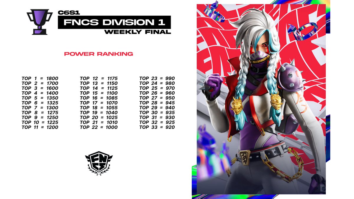 FNGamepedia's tweet image. FNCS DIVISION 1 FINAL C6S1 🏆
Check out the Power Ranking System 👇