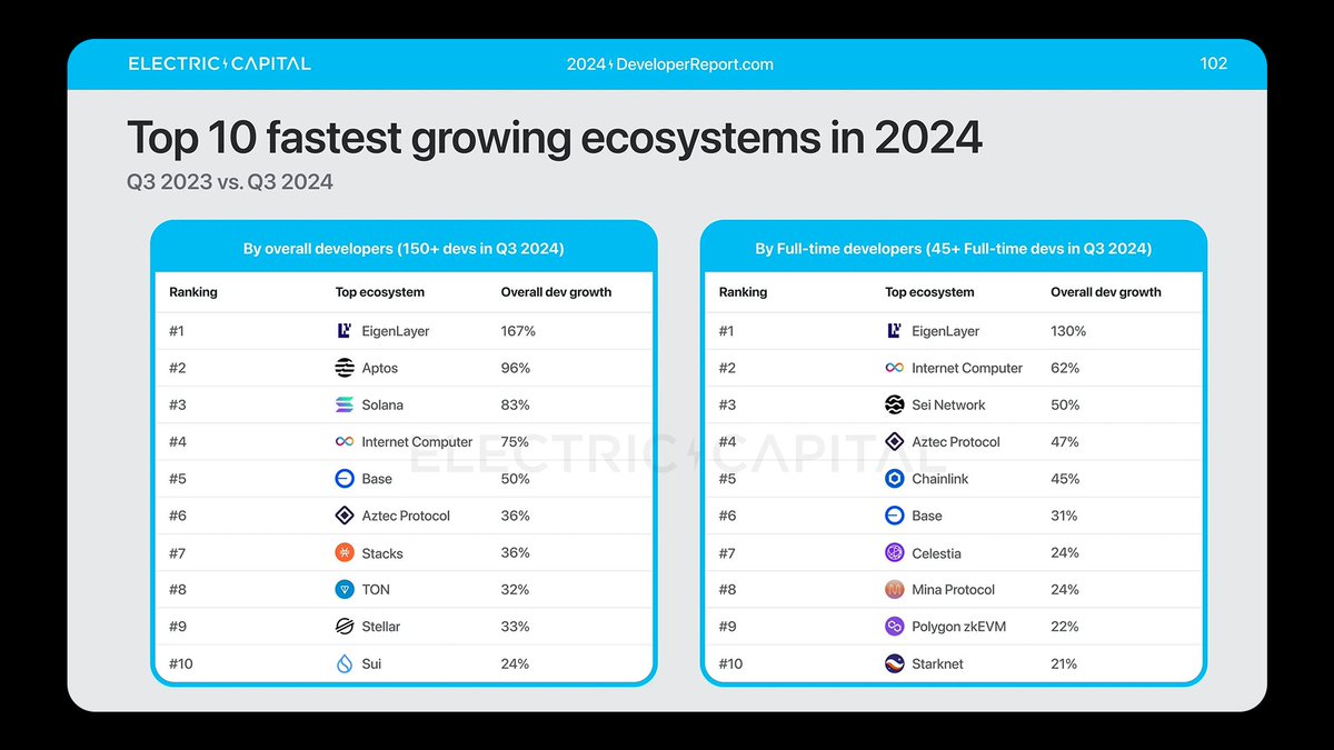 Stacks ranks among the top 10 fastest-growing developer ecosystems of 2024, according to the <a href="/ElectricCapital/">Electric Capital ⚡️</a> report.

This reflects the growing interest in Web3 to unlock Bitcoin's economy and liquidity.