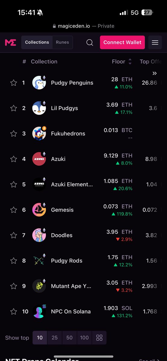 _cbtrades's tweet image. $NPCS  now a top 10 nft collection in the world on ALL chains. The only solana #NFT collection in the top 10. 

Mint ended YESTERDAY. What a fucking incredible feat. 

@npcsolananews