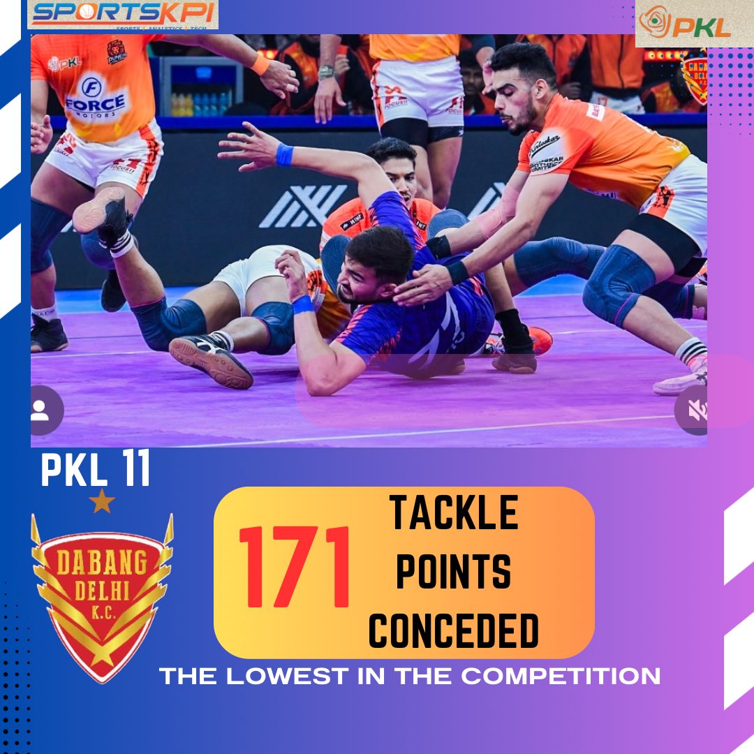 SportsKPI's tweet image. Unbreakable Defense! 🛡️
Dabang Delhi’s raiders have conceded the fewest tackle points in PKL 11, showcasing exceptional resilience. 🔥

#PKL11 #DabangDelhi #DefensiveStrength #KabaddiStats