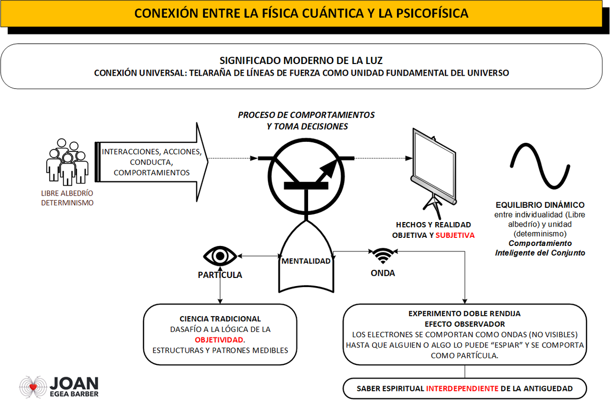 Mapa conceptual de una de las lecciones del curso "La Ruta del Ejército Psicoespiritual".
