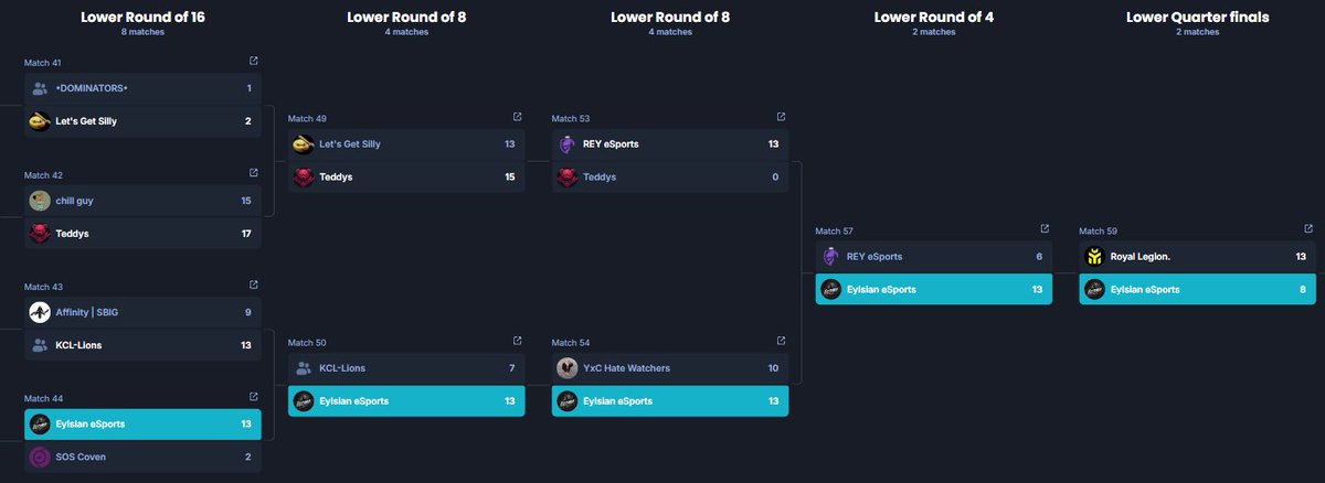 What an amazing debut tournament for our brand new Valorant Roster! 💪

We finish in the Top 6 in the <a href="/TheCTRLEsports/">CTRL Esports</a> x <a href="/CR_UK/">Cancer Research UK</a> Charity Tournament after an incredible Lower Bracket run! 

Thank you <a href="/TheCTRLEsports/">CTRL Esports</a> for putting on such an amazing event, raising money for a great