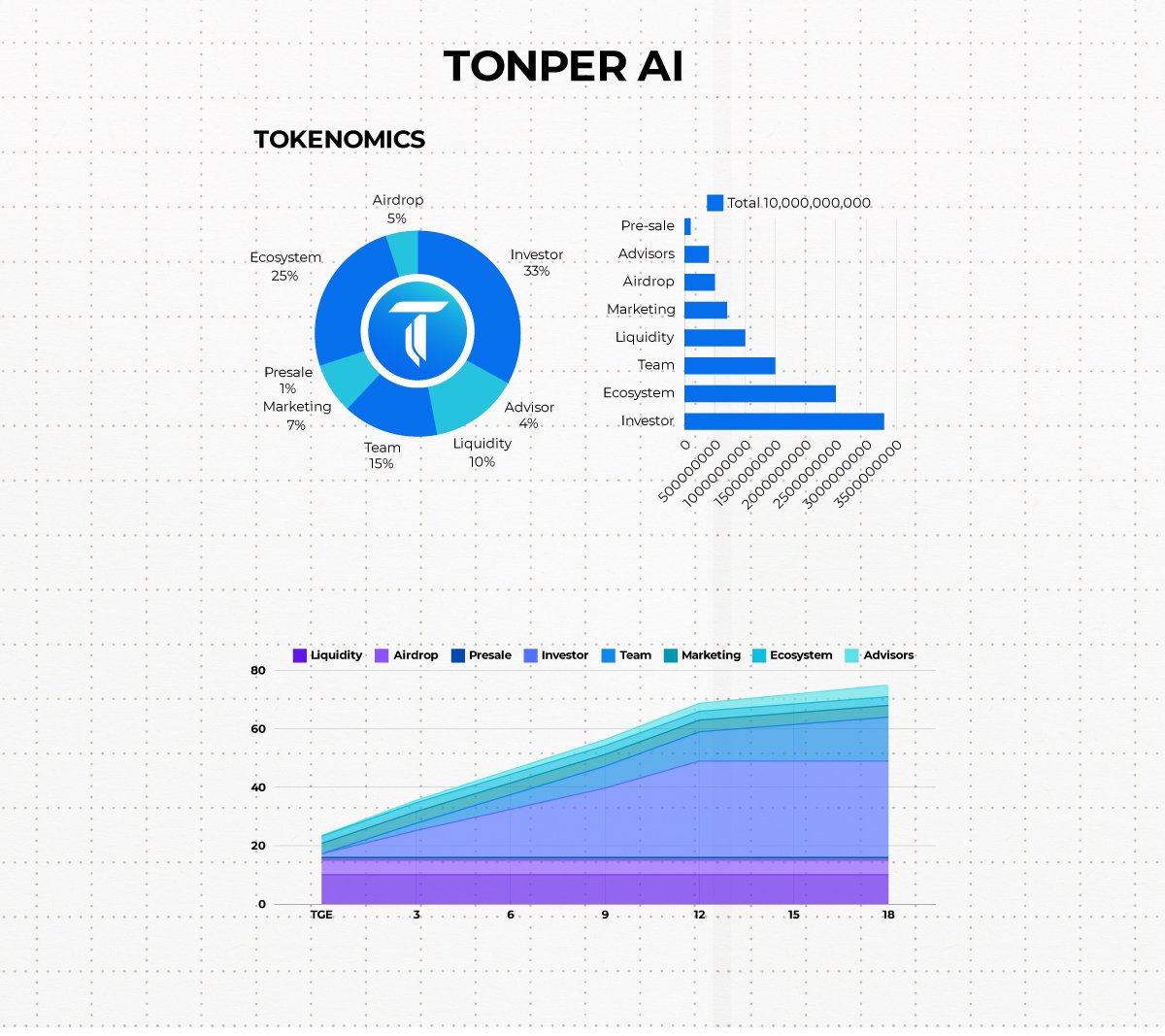 TonperAI's tweet photo. Token Information Tonper AI 

Tokenizing a platform like Tonper AI involves creating a digital asset that can represent various forms of value and utility within the ecosystem. Here's a comprehensive overview of what token information for Tonper AI might entail: https://t.co/B06z0v1rV4