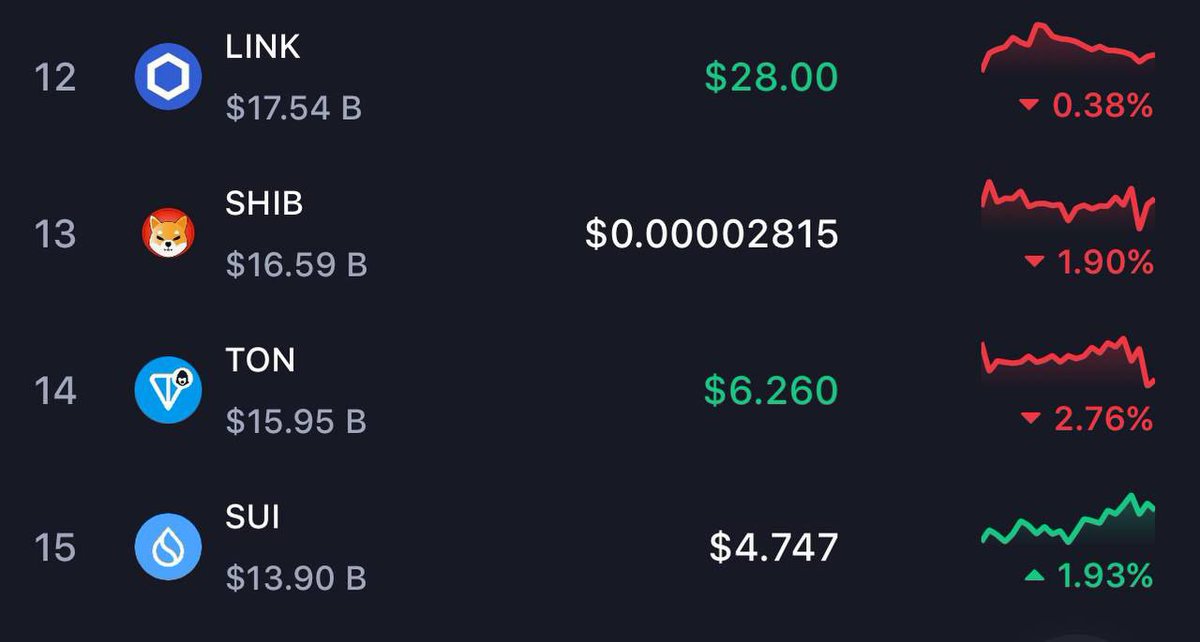 EnflexCash's tweet photo. 🚨SUI surges into the top 15 cryptocurrencies by market cap 🚀🚀💪

#btc #altseason #bullrun https://t.co/DZkcP09XKd