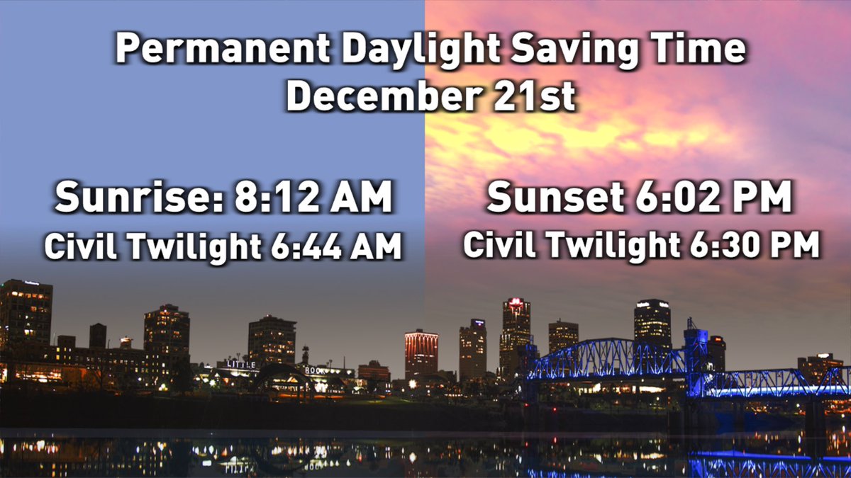 JamesBryantWX's tweet photo. Daylight Saving vs Standard Time

Which one would you rather do?

Making Daylight Saving time permanent would fill winter with sunrises after 8 AM, but would also give us later sunsets even in the winter. 

Making Standard Time permanent would give us quite a few 4 to 5:30 AM sunrises with sunsets before 7:30 PM. In this setup we would never have a sunset after 8 PM in Arkansas. Most of the year would see sunset before 6:30. 

To illustrate how things would change, I picked the longest and shortest days of the year!

Please note that sunrise and sunset times change based on location!