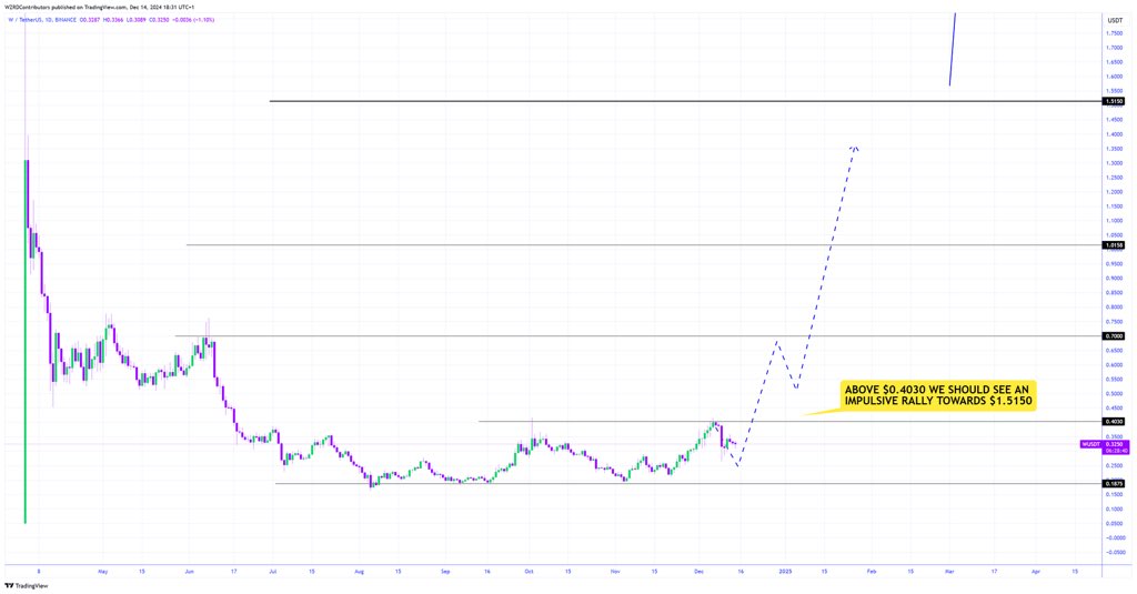 cryptoWZRD_'s tweet photo. ⚠️  A SLEEPING GIANT 👀

A heavily undervalued altcoin anyone? 😳

🚨 $W (Wormhole) is gearing up for a mega rally, a breakout above $0.4030 will trigger a move to $1.5150 🚀 

I’m positioned, DCA 🛍️ https://t.co/4yosHbnu20