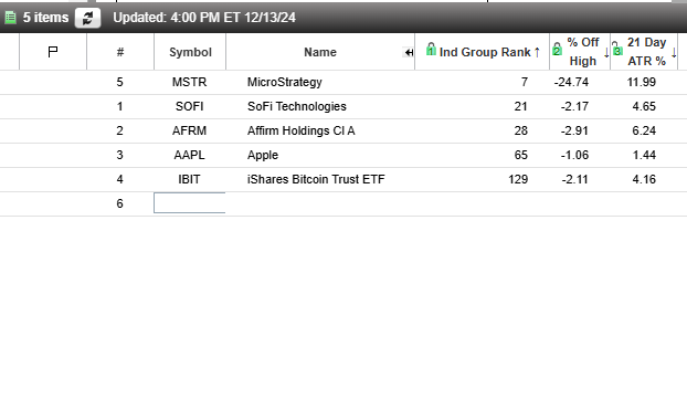 BottomPhishing's tweet photo. Friday brought a negative breadth day across the market, with new lows outpacing new highs—a clear sign that many stocks took a hit. Could we have found a temporary top? Time will tell. The market may need to cool off a bit, and keeping those #papercuts to a minimum is critical right now.
Things ended mixed today, as rising Treasury yields weighed on sentiment, while $AVGO’s upbeat outlook provided some support to the tech sector. #Gold slipped as the #dollar edged higher, reflecting a cautious tone ahead of next week’s key events. Meanwhile, #Oil rallied on projections of tightening supply and stronger demand, keeping energy in focus.
The focus remains on maintaining equity curves at highs so we’re ready to deploy maximum capital when the next #uptrend emerges. This is where patience becomes key. Staying disciplined and managing risk in these moments will keep you in the game and prepared for the next round of setups. @PatrickWalker56 @MissionWinners
My keylist for Mon Dec 16th:
$MSTR $SOFI $AFRM $AAPL $IBIT