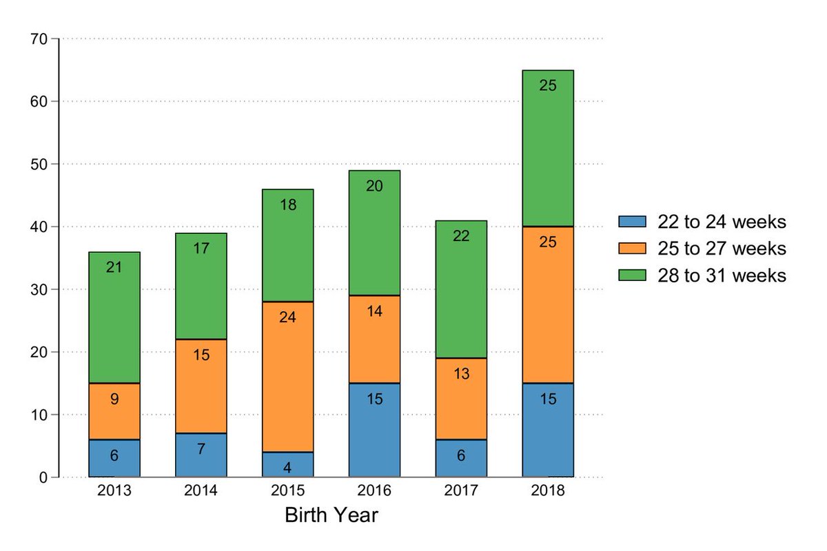 ADC (@adc_bmj) on Twitter photo Transition from NICU to PICU of very preterm-born children in England and Wales
Small but increasing - many multimorbidities
Cohort study
<a href="/DrCGale/">Chris Gale</a>, <a href="/DrCBattersby/">Cheryl Battersby</a>
fn.bmj.com/content/early/… Transition from NICU to PICU of very preterm-born children in England and Wales
Small but increasing - many multimorbidities
Cohort study
<a href="/DrCGale/">Chris Gale</a>, <a href="/DrCBattersby/">Cheryl Battersby</a>
fn.bmj.com/content/early/…