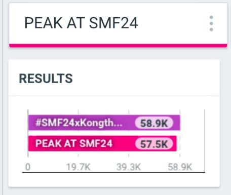 starlightnzz's tweet photo. อย่าอ่อมนะคะ อีกนิดจะ 60K แล้วค่ะ 

ใกล้แล้วๆ ใกล้แล้วๆ  ‼️‼️‼️‼️‼️

ขอคนละ 1 รี 1 เฟบ ขอด่วนนนนนนนนน

PEAK AT SMF24
#SMF24xKongthappeak https://t.co/sPYyR96B6U