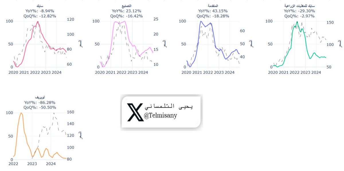 مؤشرات أسعار منتجات شركات قطاع #البتروكيماويات السعودي لشهر ديسمبر وبختام سنة 2024 

تم اضافة الأسعار التاريخية للأسهم (الخط الرمادي المتقطع) والذي يوضح حركة سعر السهم لمقارنة العلاقة بين أسعار المنتجات وأداء الأسهم