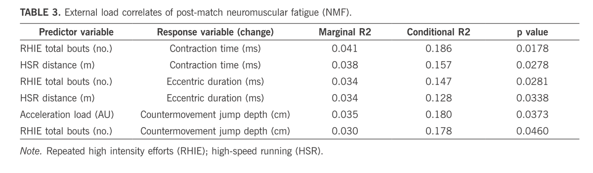 Biology of Sport (@biolsport) on Twitter photo ⚽️This study aimed to investigate the neuromuscular fatigue response to match-play and the external load correlates of this response in <a href="/aflwomens/">AFL Women's</a>
✍️Emma Wilkinson, Tannath Scott, Matthew Green et al.
🔓#OpenAccess🔗termedia.pl/The-effect-of-…
👨🔬<a href="/Mitch_Naughton_/">Mitch Naughton</a> ⚽️This study aimed to investigate the neuromuscular fatigue response to match-play and the external load correlates of this response in <a href="/aflwomens/">AFL Women's</a>
✍️Emma Wilkinson, Tannath Scott, Matthew Green et al.
🔓#OpenAccess🔗termedia.pl/The-effect-of-…
👨🔬<a href="/Mitch_Naughton_/">Mitch Naughton</a>