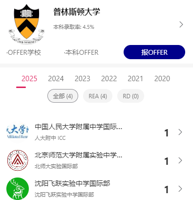 EndurableEd's tweet image. Mainland China early admissions from Harvard, Princeton and Stanford are out. Here's what we know:
➡️0 to Harvard
➡️3 Princeton
➡️13 Stanford

Of those, the @EndurableEd community is proud to celebrate 1 Princeton admission, and 2 Stanford from this elite cohort.