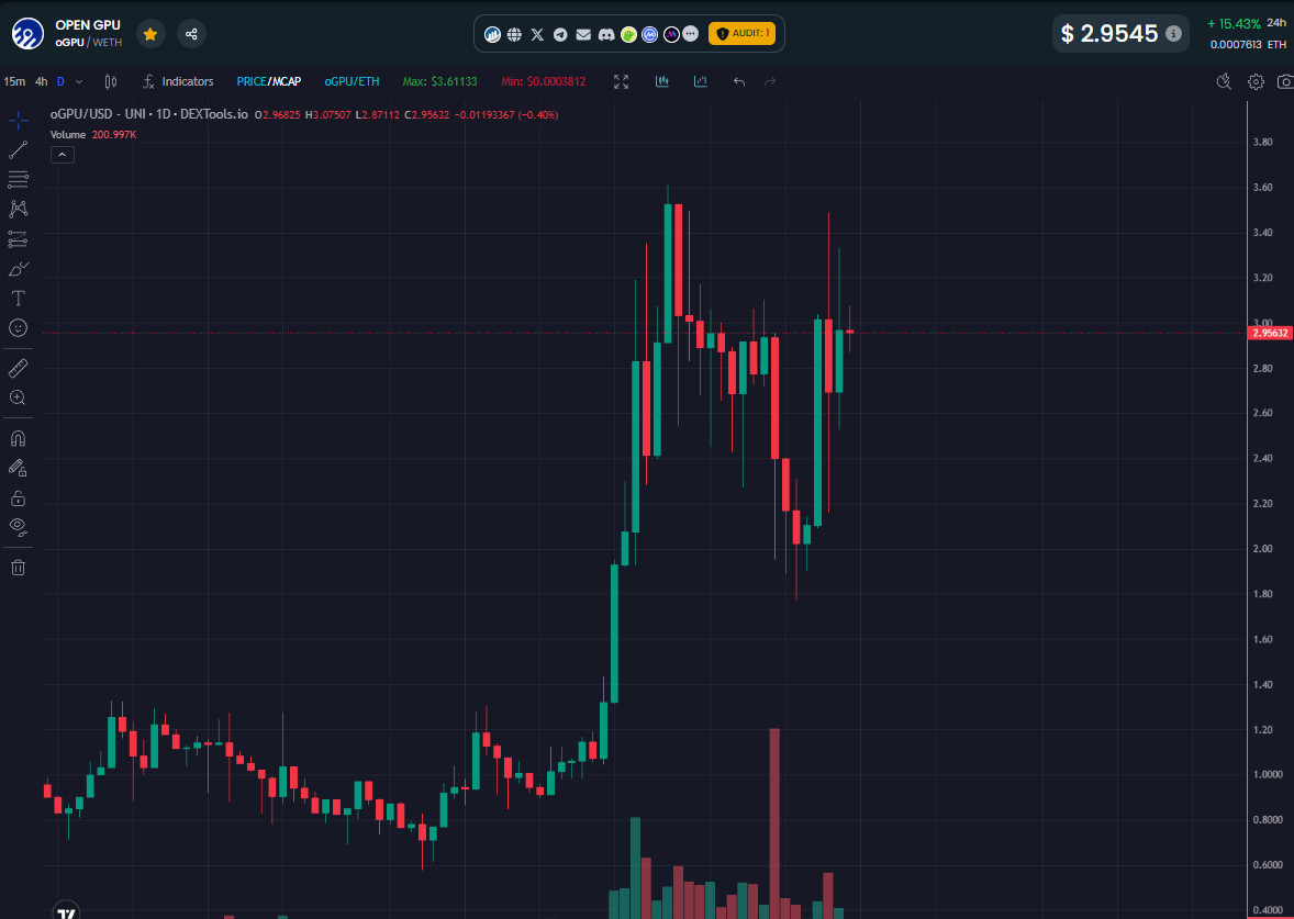 Kenzo13RO's tweet photo. Hope you aped the 2$ area in $OGPU , cause that entry was golden.
Went close to ATH again and now is consolidating at 3$. https://t.co/f2zWSPF5p2