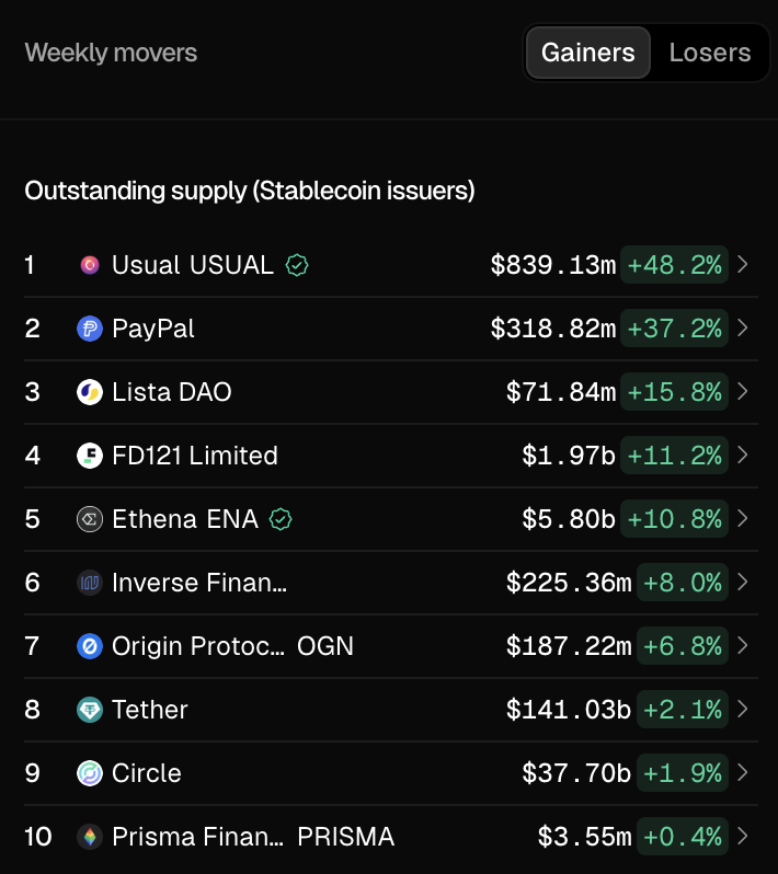 tokenterminal's tweet photo. Fastest growing stablecoin issuer: @usualmoney https://t.co/7ISG2qx29W