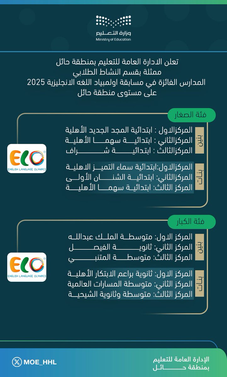 MOE_HHL's tweet photo. تهنئة l

المدارس الفائزة في مسابقة أولمبياد اللغة الإنجليزية 2025 على مستوى منطقة حائل 

#تعليم_حائل https://t.co/Z00Xzyfjoi