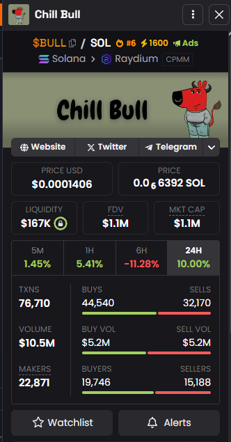 Today, we're aiming for multiple X's, and this is just the launchpad!🚀The team is on fire, and the community stands strong🔥.The real journey to greatness starts now!📈
#SOL #memcoins