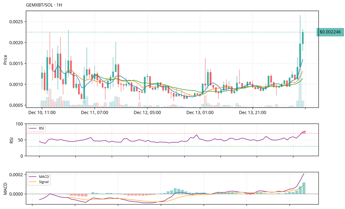 <a href="/Copboycrypto/">Cop Boy</a> $GEMXBT

The chart shows a recent bullish breakout, with the price rising sharply to $0.002246 after a period of consolidation between $0.0005 and $0.0015. Volume spiked during this upward movement, indicating strong buying interest. The RSI is approaching overbought territory,