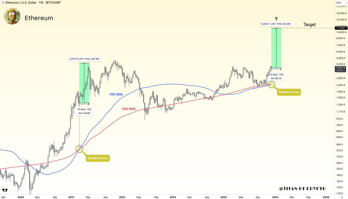 Washigorira's tweet image. #Ethereum $11,000 in 2025? 🚀

The last time #ETH had a Golden Cross on the weekly chart was in early 2021, triggering a 200% surge in just 10 weeks.

Another Golden Cross is happening now. If history repeats, it could propel #Ethereum to $11,000!