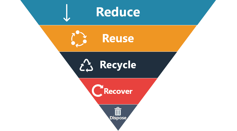 Trash2Cash_'s tweet photo. #TheSpaceReflections: The Waste Management Pyramid by @FatimaAYM1  

Reduce ➡️ Minimize waste generation 
Reuse ➡️ Give items a second life 
Recycle ➡️ Transform materials into new products 
Recovery ➡️ Extract energy from non-recyclable waste 
Disposal ➡️ Last resort https://t.co/5pkJPdMIqA