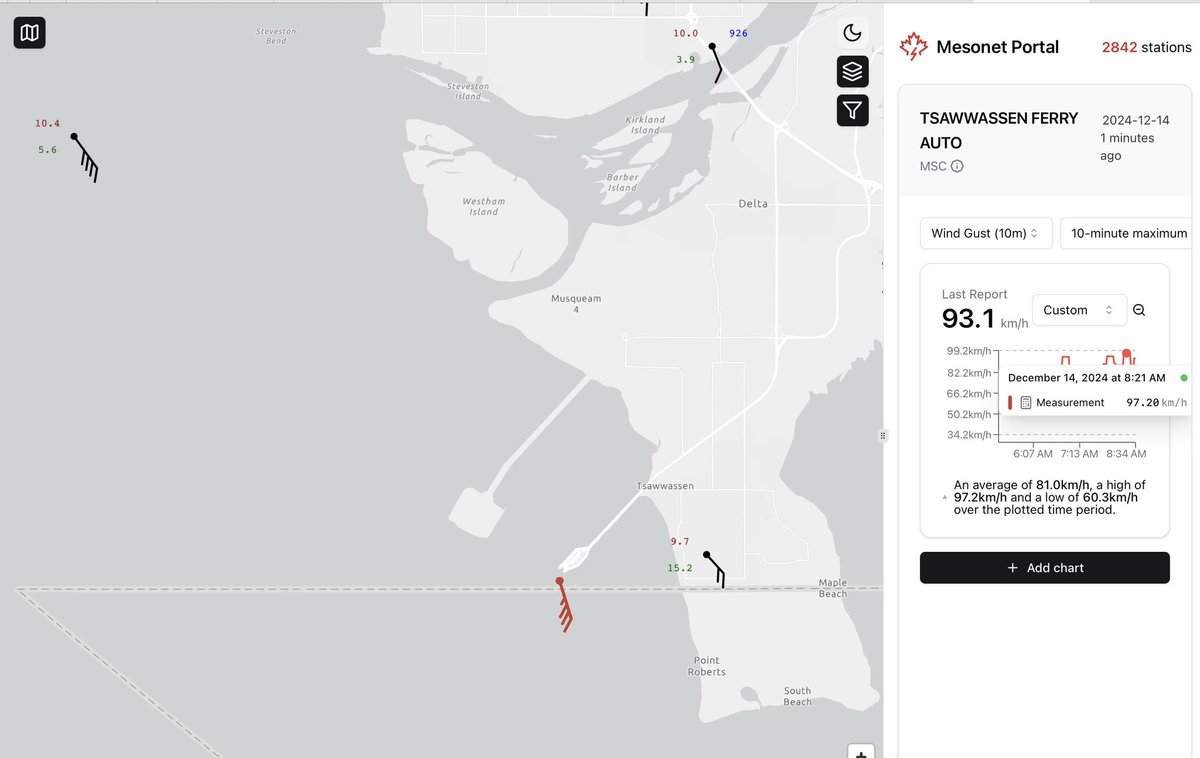 Highest gusts I could find so far with Saturna Island clocking in at 105.7km/h (66mph) and Tsawwassen at 97.2km/h (60mph) within the last 30 minutes 

8:40a PT

#BCwx #BCstorm #BCstormwatch #YVRwx #YVR <a href="/PeterVogel/">Peter Vogel</a> <a href="/50ShadesofVan/">Ty</a>
