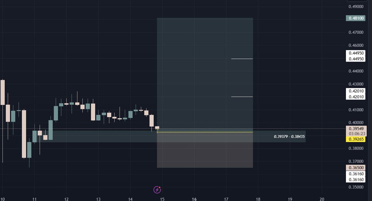 andalltrade's tweet photo. $DOGE buy setup

#andtrade #dogeusdt #cryptotrader #Bitcoin 
https://t.co/izzwEfa8eC https://t.co/Hv6kzz4cfN