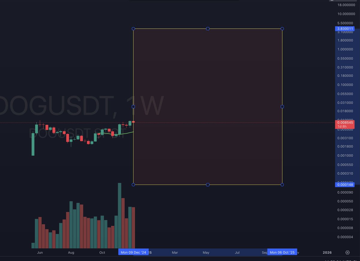 Every altcoin holder will look back on $DOG as the most obvious &amp; simple play of the 2024/2025 crypto bull cycle.

Whether you hold $DOG or not, you will look back and say, "ok, yea, that makes sense..."

We'll save this chart and see how it fills in by October 2025.