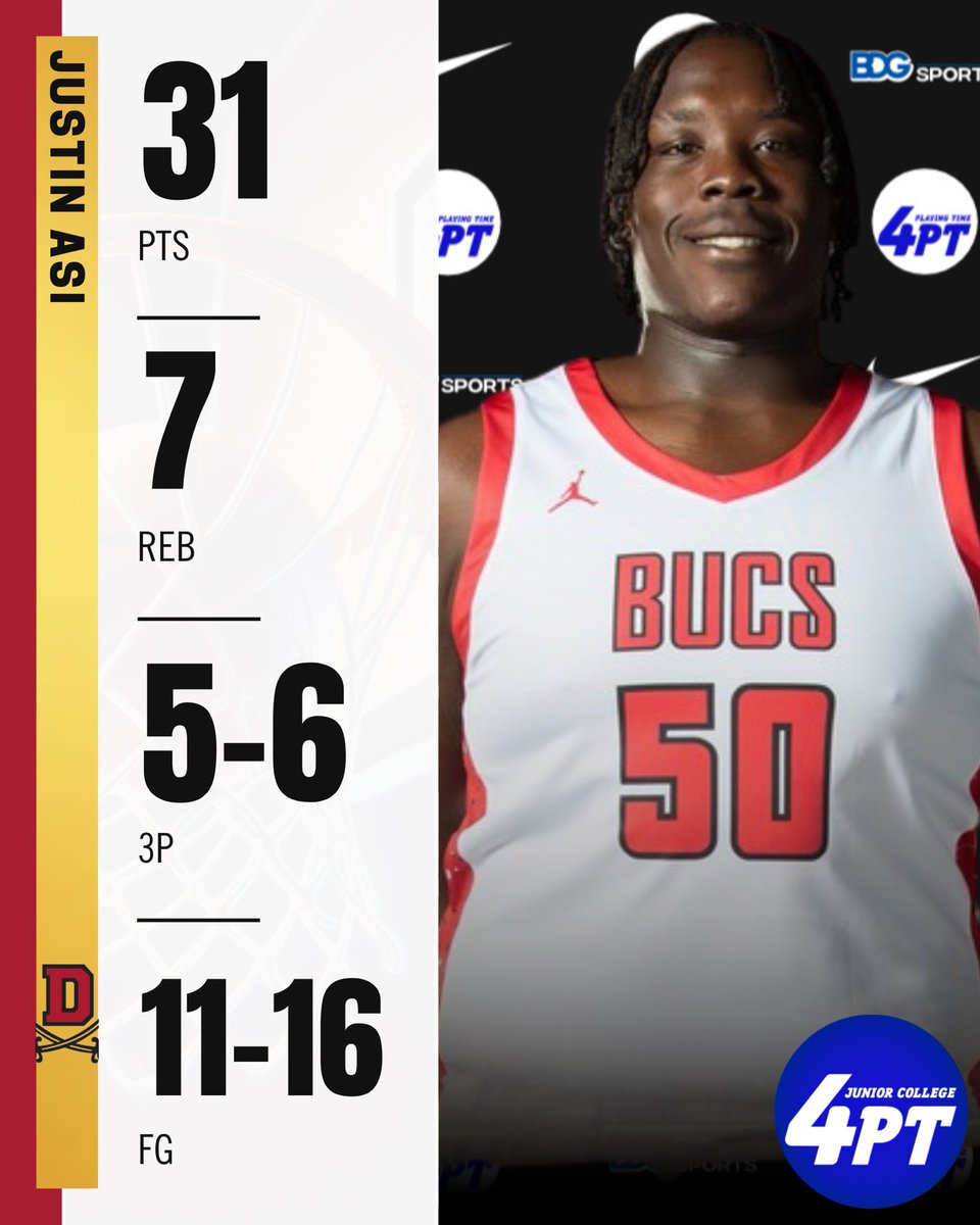 JC Stats: Justin Asi, the 6’5 sophomore forward from Dawson, had a dominant performance in their 102-99 victory last night. Asi posted 31 points, 7 rebounds, and was unstoppable from beyond the arc, shooting 5-for-6. He also went 11-for-16 from the field to lead his team to the