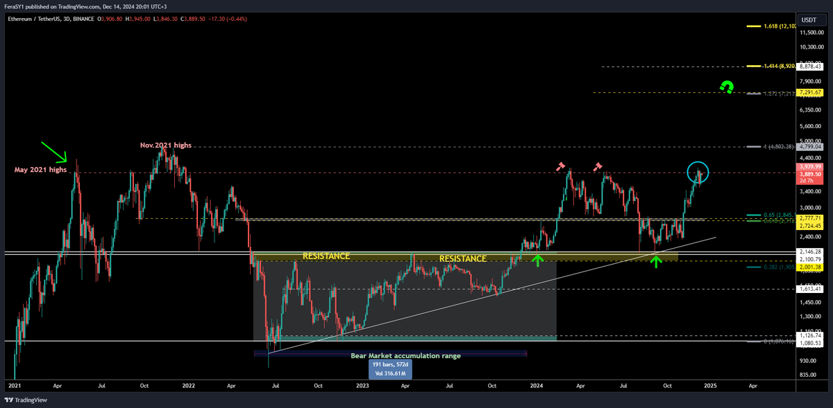 #Ethereum &amp; #Altcoins 
it's obvious that #Alts didn't perform great last few days.

this is normal as BTC.D found some sort of support while #ETH is at a MAJOR resistance level which is May2021 highs

this cycle, $ETH tested these highs twice before &amp; it's the 3rd time already,