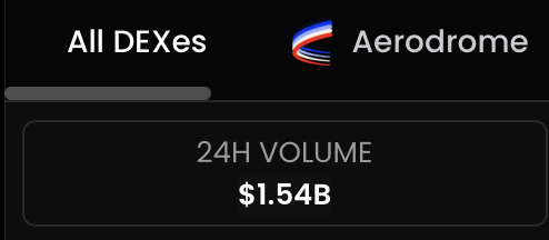 wagmiAlexander's tweet image. Holy shit, did @base just flip Ethereum Mainnet volumes? 

And @AerodromeFi is just $400M in volume from flipping Uniswap's main net volumes. 

2025 is going to be lit.
