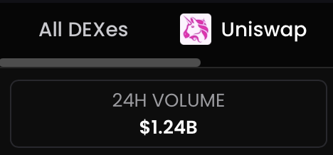 wagmiAlexander's tweet image. Holy shit, did @base just flip Ethereum Mainnet volumes? 

And @AerodromeFi is just $400M in volume from flipping Uniswap's main net volumes. 

2025 is going to be lit.