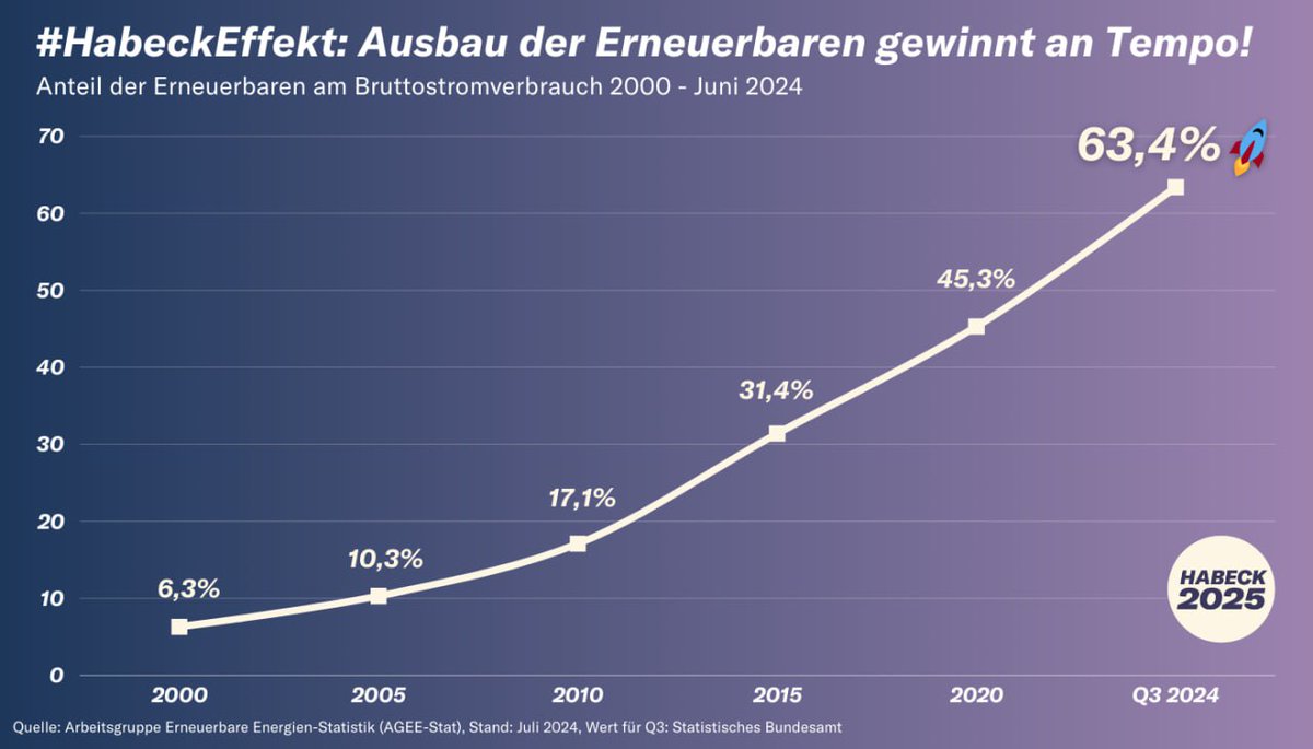 Lange Genehmigungsverfahren bremsten die Erneuerbaren aus – bis Habeck kam. Mit beschleunigten Prozessen schafft er Fortschritt. Der #HabeckEffekt wirkt!