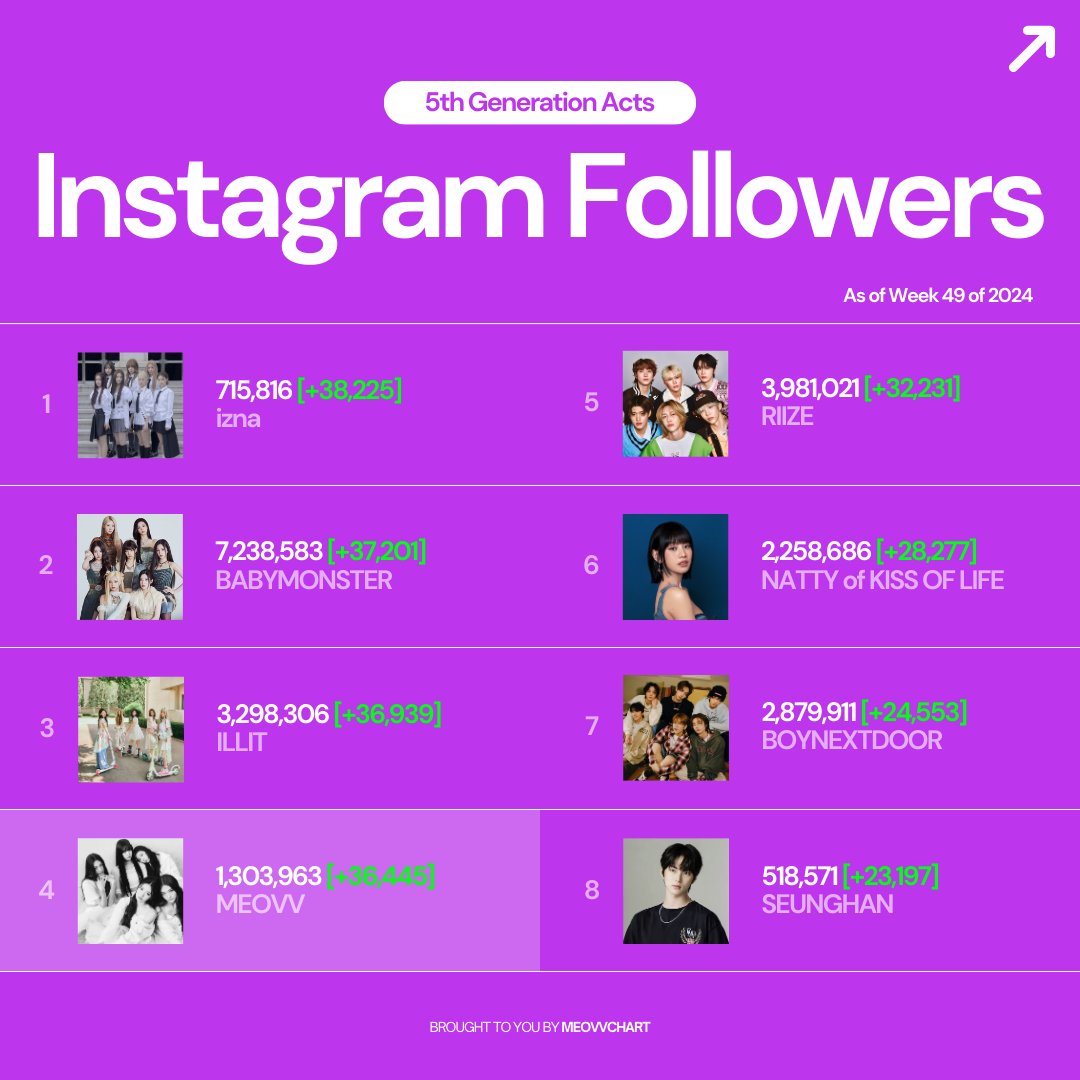 meovvchart's tweet photo. Most Followed 5th Generation Acts on Instagram (Week 49 of 2024):

#4 #MEOVV (@OFFICIAL_MEOVV) - 1,303,963 [+36,445] https://t.co/U8TDazjwA1