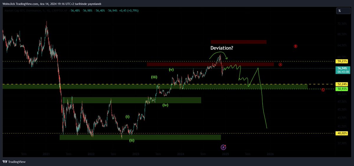 Bitcoin dominasyonu, BTC.D

Kırmızı direnç üstü manipüle edildi. Yeniden altına sarktı.

Yükselişler kaçınılmaz ama zamanı net değil (: 🔥