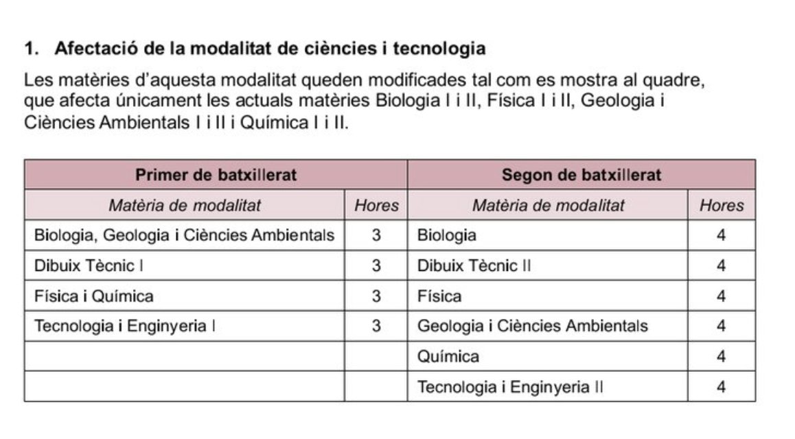 Dies després d'un informe que diu que el rendiment educatiu dels alumnes catalans en ciència és un dels pitjors dels països del nostre entorn s'anuncia la fusió de bona part de les assignatures científiques, reduint-ne la dedicació horària. S'estan carregant generacions senceres.
