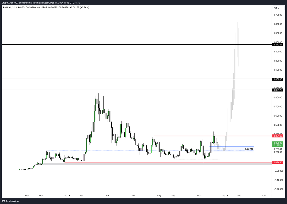 Aris5533's tweet photo. $PAAL has one of the cleanest HTF charts. The price is moving from liq to liq , and it’s more likely that we’re now heading for a new high from here.

~ASI Migration was just a liq pull :) 

#ArtificialIntelligence @MacroCRG 🫡 https://t.co/ZYceKXxh5V