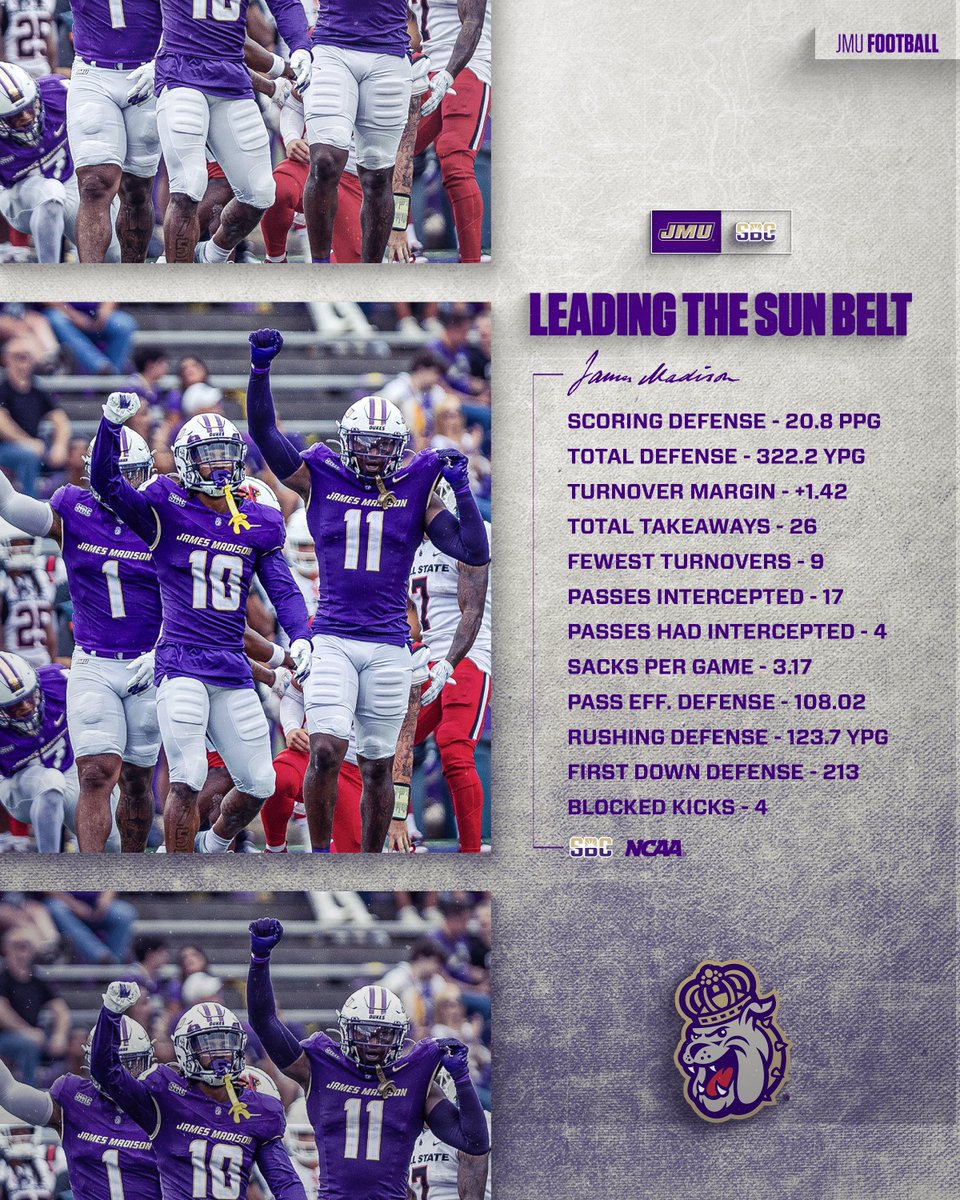 JMUFootball's tweet photo. Leading the Sun Belt. 🏆

Entering Bowl Season, JMU paces the league in 12 statistical categories, including scoring defense, total defense and turnover margin!

#GoDukes https://t.co/Z3VdgdjZA8