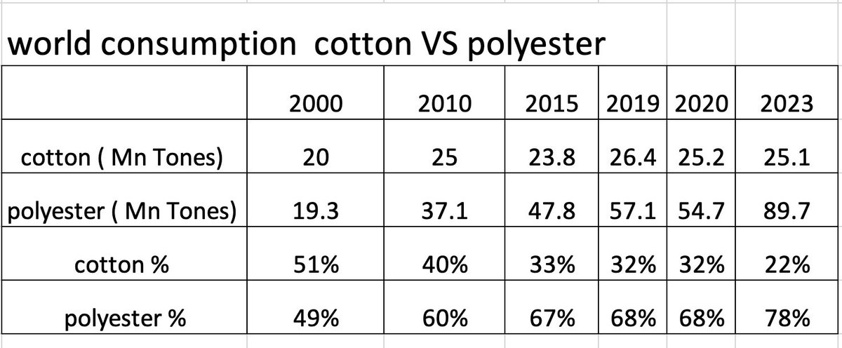 Izharss1's tweet photo. Cotton consumption vs polyester, https://t.co/2rW1ntDjLC