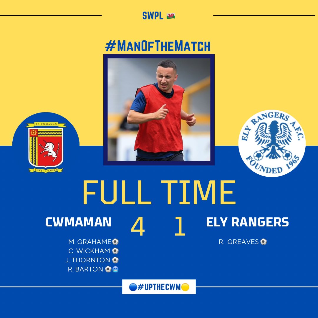 Final score 4-1 at home vs <a href="/ElyRangersFC/">Ely Rangers AFC</a> 🤝

A big 3 points from the boys before Christmas 🎄👌🏻

⭐️ MOTM - <a href="/joshboggis98/">Josh Boggis</a> ⭐️

Morgan Grahame ⚽️
<a href="/ConnorWickham09/">Connor Wicks</a> ⚽️
<a href="/James_thornton1/">James Thornton</a> ⚽️
Reece Barton ⚽️🥶

#UpTheCwm 🔵🟡
