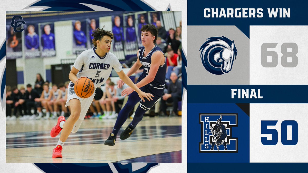 Charger Basketball (@cccharger_bball) on Twitter photo FINAL: Corner Canyon 68, Eastern Hills (TX) 50. Chargers were led in scoring by <a href="/bendinger_noah/">Noah Bendinger</a> (24), <a href="/ValdesBryton/">Bryton Valdes</a> (15), and Mo Brown (10). <a href="/HoopfestB/">Hoopfest Basketball</a> <a href="/tribpreps/">tribpreps</a> <a href="/kslsports/">KSL Sports</a> <a href="/MaxPreps/">MaxPreps</a> <a href="/canyonsdistrict/">Canyons District</a> <a href="/tyler_glazier/">Tyler Glazier</a> <a href="/SaltLakeRebels/">Salt Lake Rebels Nike</a> <a href="/usatodayhss/">USA TODAY HSS</a> <a href="/UHSAAinfo/">UHSAA</a> <a href="/SCNext/">SportsCenter NEXT</a> <a href="/utahpreprag/">Utah Prep Rag</a> FINAL: Corner Canyon 68, Eastern Hills (TX) 50. Chargers were led in scoring by <a href="/bendinger_noah/">Noah Bendinger</a> (24), <a href="/ValdesBryton/">Bryton Valdes</a> (15), and Mo Brown (10). <a href="/HoopfestB/">Hoopfest Basketball</a> <a href="/tribpreps/">tribpreps</a> <a href="/kslsports/">KSL Sports</a> <a href="/MaxPreps/">MaxPreps</a> <a href="/canyonsdistrict/">Canyons District</a> <a href="/tyler_glazier/">Tyler Glazier</a> <a href="/SaltLakeRebels/">Salt Lake Rebels Nike</a> <a href="/usatodayhss/">USA TODAY HSS</a> <a href="/UHSAAinfo/">UHSAA</a> <a href="/SCNext/">SportsCenter NEXT</a> <a href="/utahpreprag/">Utah Prep Rag</a>