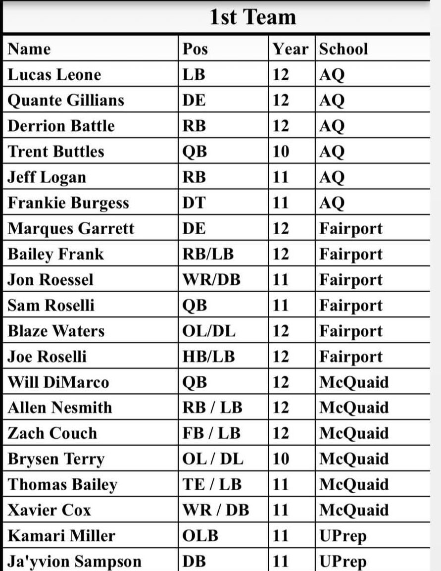 Thankful to be named first team with <a href="/iam_xaviercox/">Xavier Cox 2026</a> <a href="/ZacharyCouch24/">Zachary Couch</a> <a href="/Wdimarco80/">Will DiMarco</a> <a href="/PaulRizzo6_/">Paul Rizzo</a> <a href="/Allennesmith__/">Allen Nesmith</a>