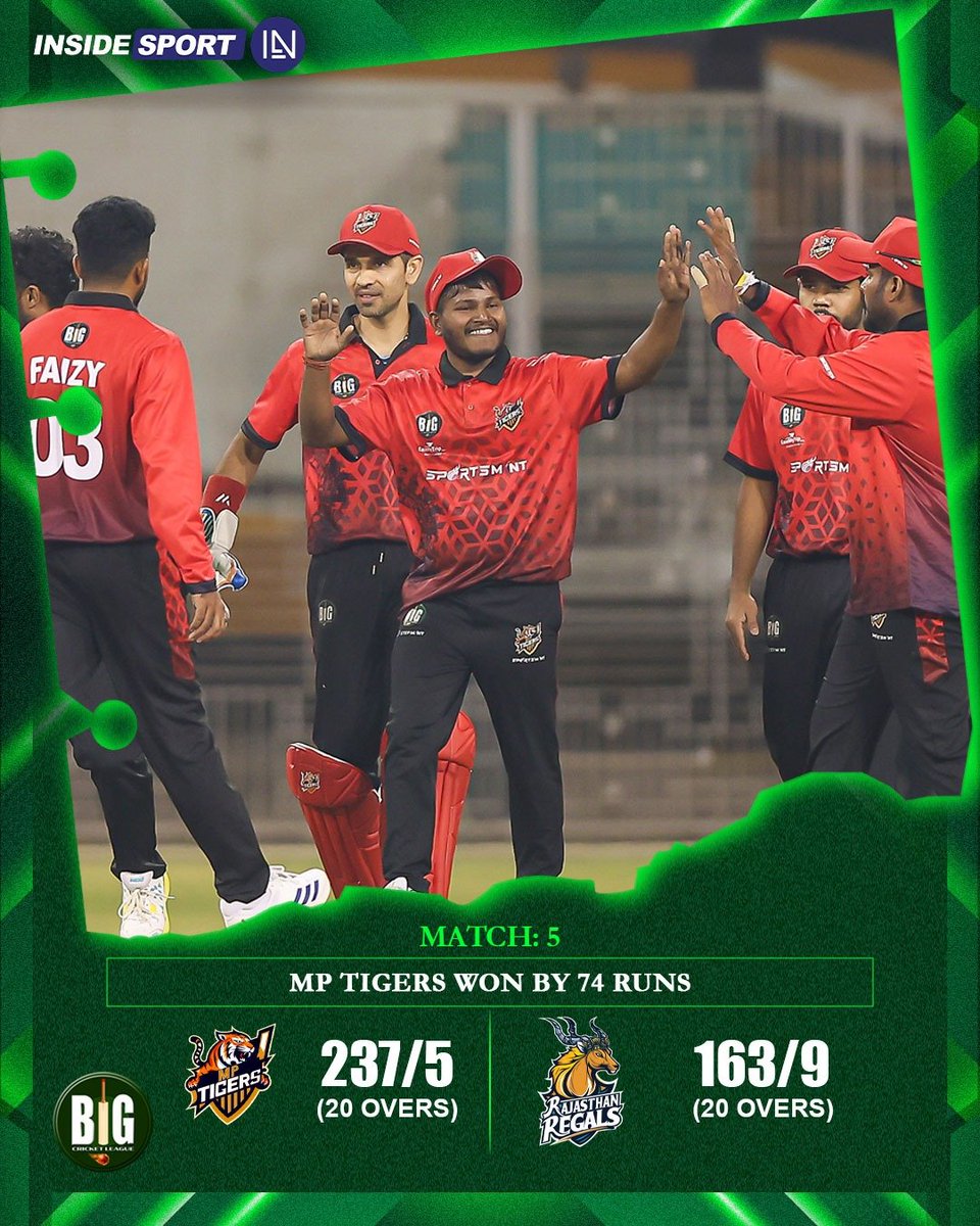 InsideSportIND's tweet photo. A convincing win for MP Tigers 🏏
#BigCricketLeague #MPTigers #YusufPatan #CricketTwitter https://t.co/L8iDBvfltH