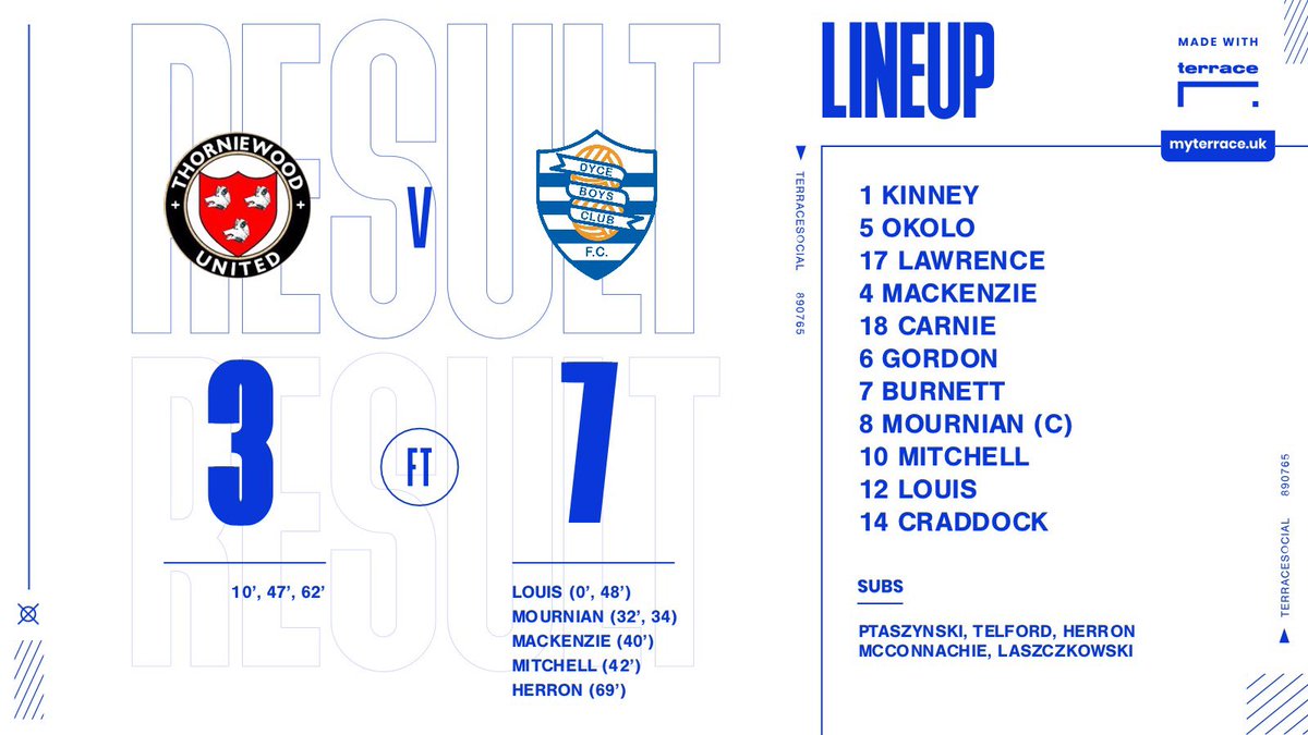 DyceBoys2009's tweet image. The boys progress into the last 16 of the Scottish Cup with a good win away against Thorniewood United. 

A week plagued by illness in the squad but the boys did what needed to be done. 

Thanks to Pat and his fellow coaches at Thorniewood for their hospitality today. 

#COYD